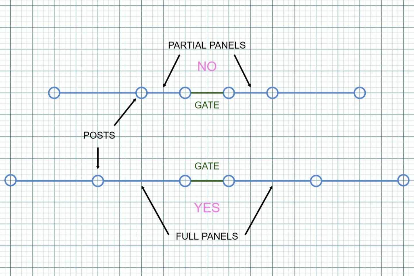 Installing Fence Gates