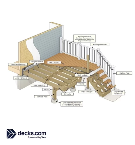 The Anatomy Of A Deck