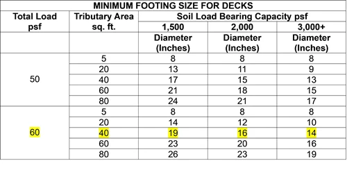 Minimum Footing Size For Decks