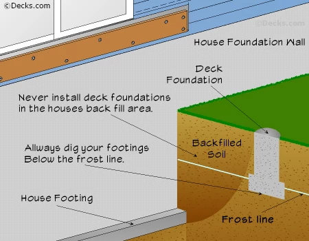 Issometric Deck Backfill