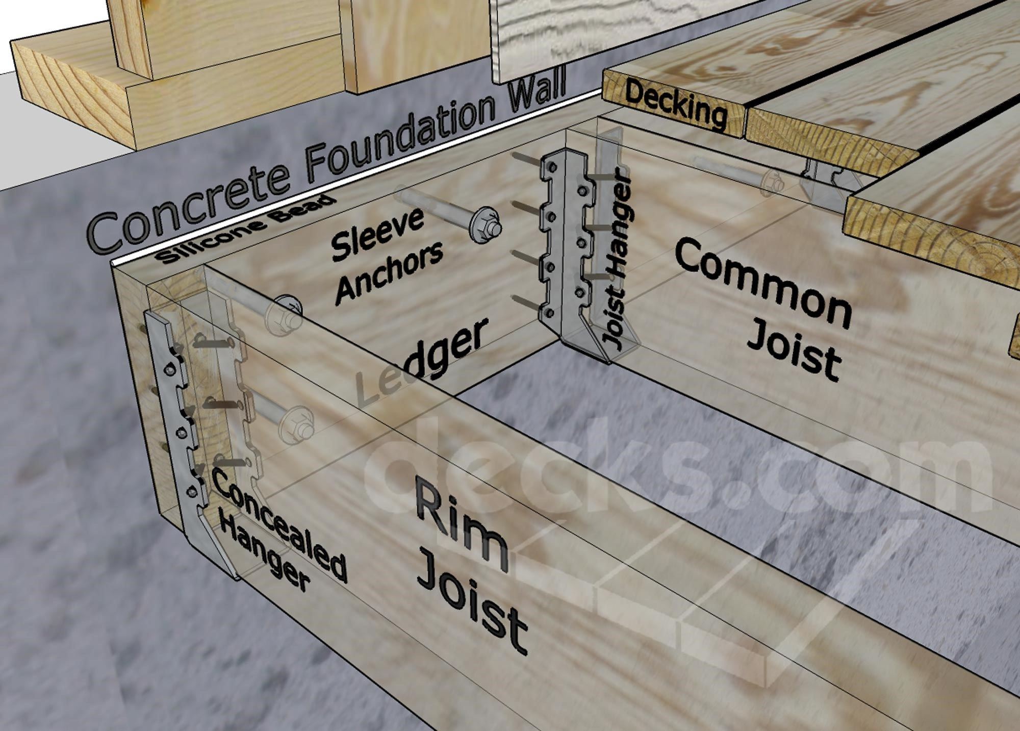 Ledger Board Attachment to a Solid Concrete Foundation Wall