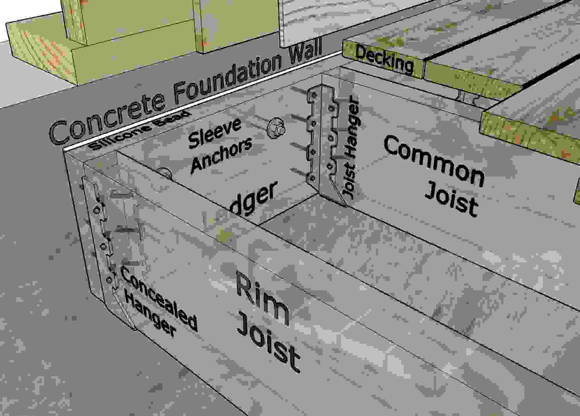 Ledger Board Attachment To A Solid Concrete Foundation Wall Decks